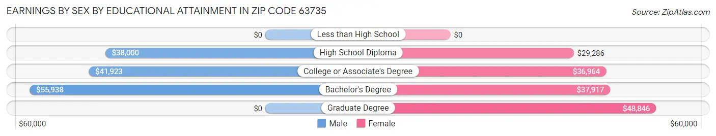 Earnings by Sex by Educational Attainment in Zip Code 63735