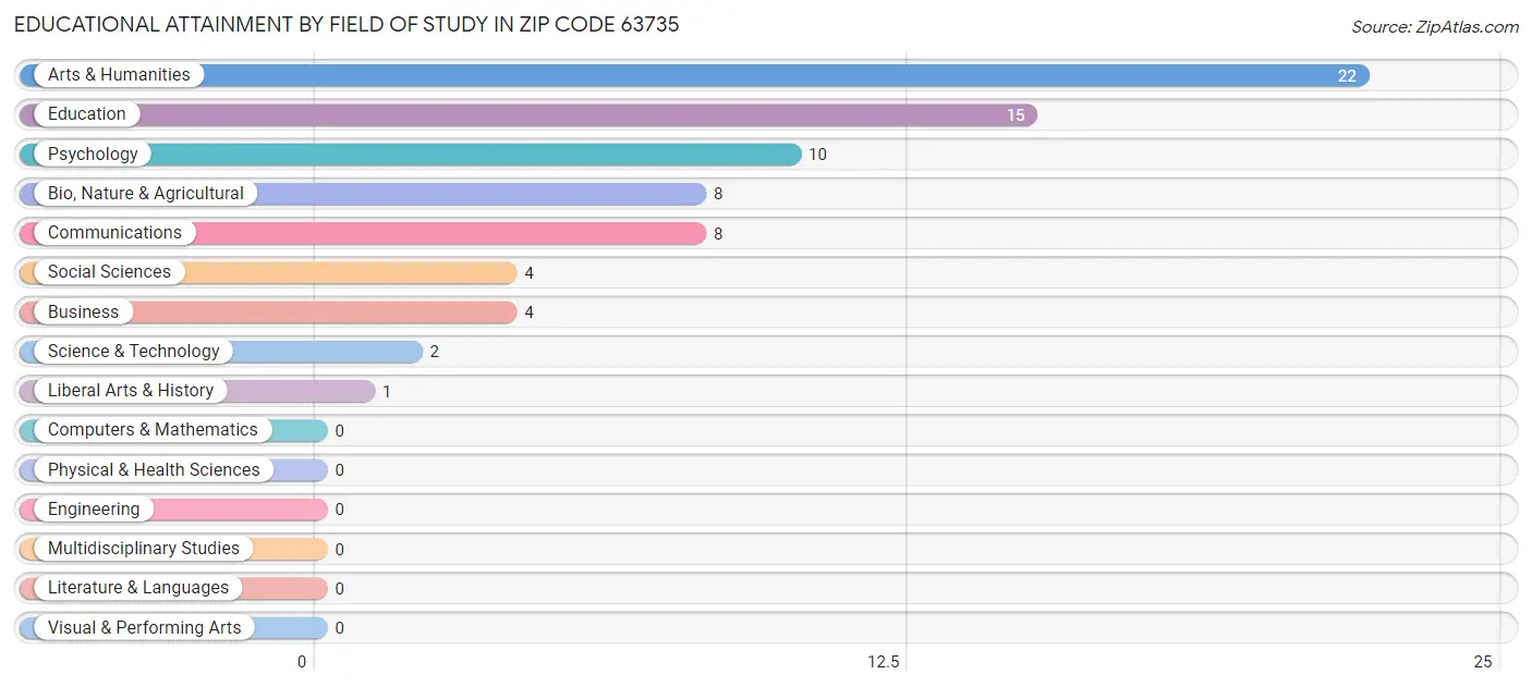 Educational Attainment by Field of Study in Zip Code 63735