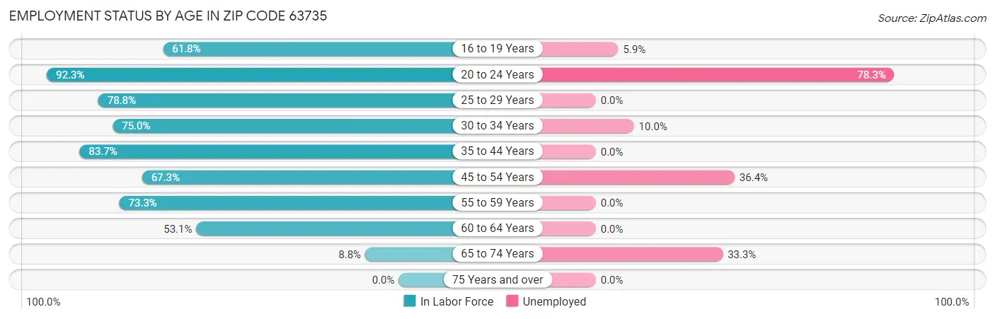 Employment Status by Age in Zip Code 63735