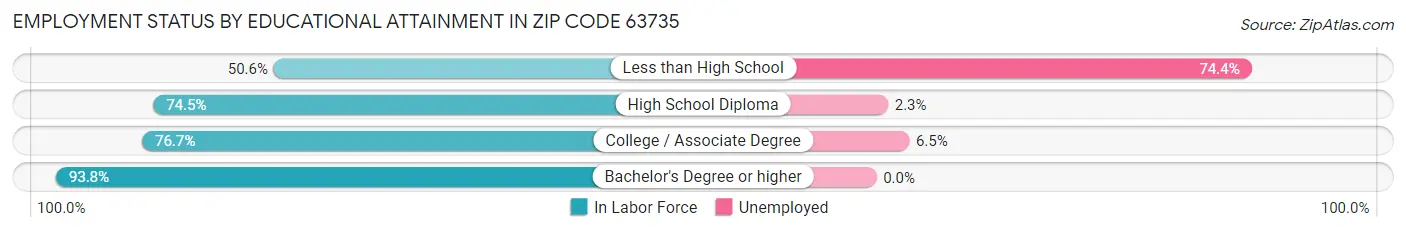 Employment Status by Educational Attainment in Zip Code 63735
