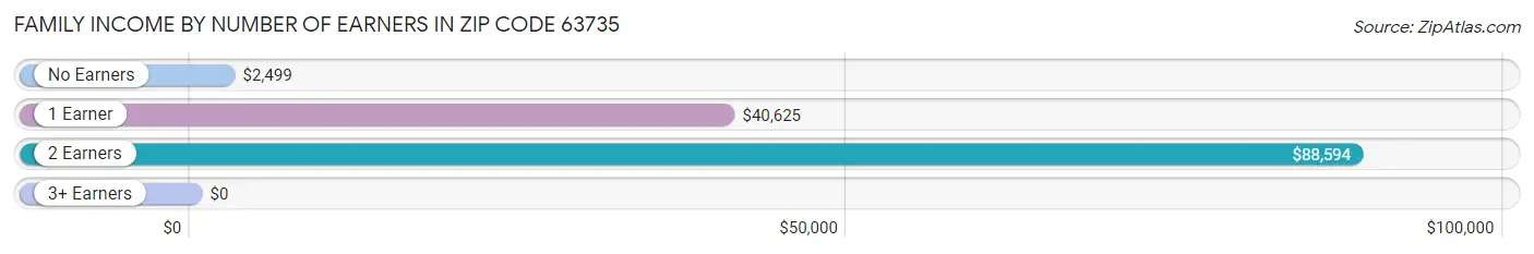 Family Income by Number of Earners in Zip Code 63735