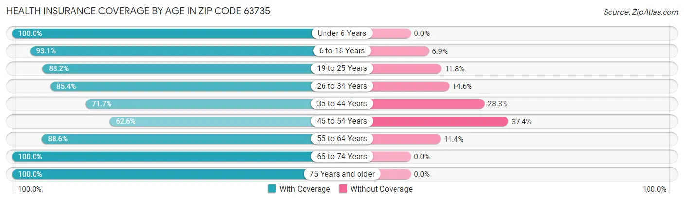 Health Insurance Coverage by Age in Zip Code 63735
