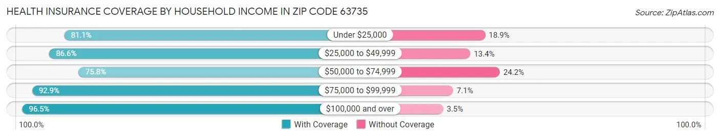 Health Insurance Coverage by Household Income in Zip Code 63735