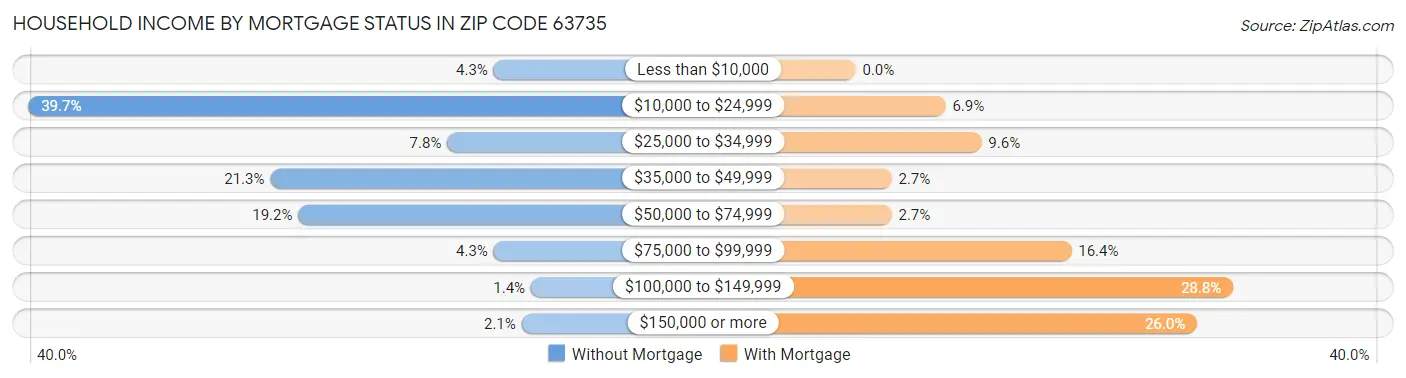 Household Income by Mortgage Status in Zip Code 63735