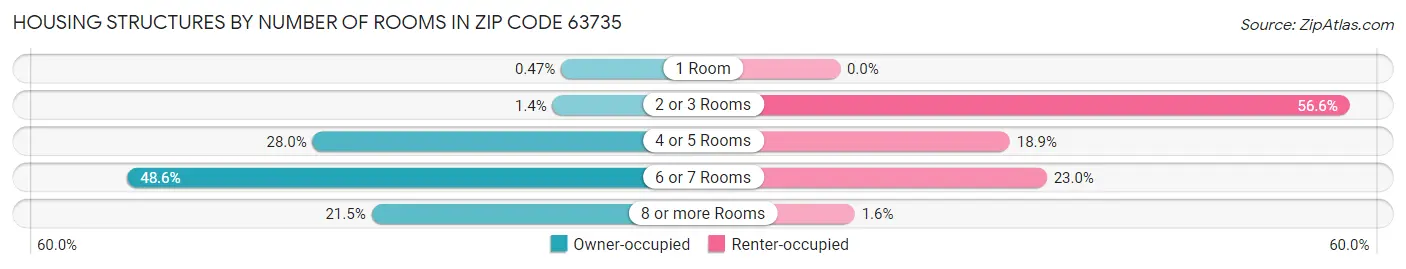 Housing Structures by Number of Rooms in Zip Code 63735