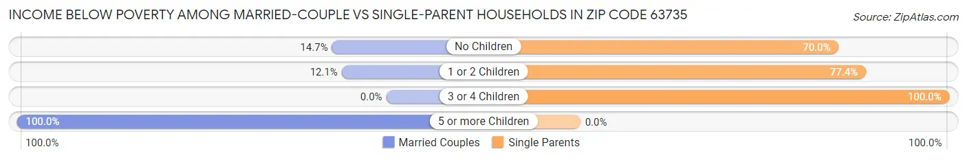 Income Below Poverty Among Married-Couple vs Single-Parent Households in Zip Code 63735