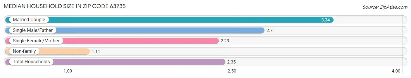 Median Household Size in Zip Code 63735