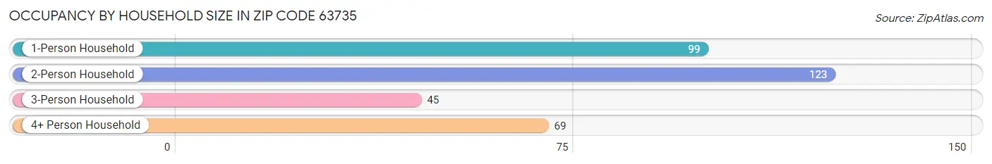 Occupancy by Household Size in Zip Code 63735