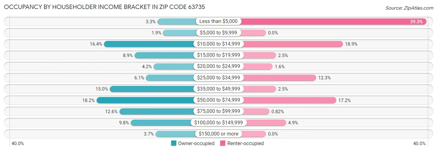 Occupancy by Householder Income Bracket in Zip Code 63735