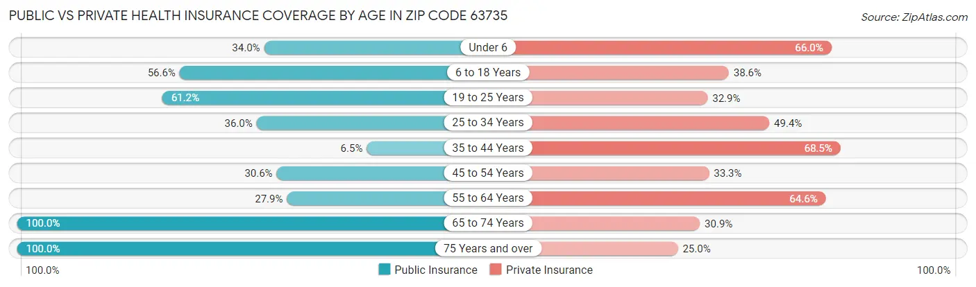Public vs Private Health Insurance Coverage by Age in Zip Code 63735
