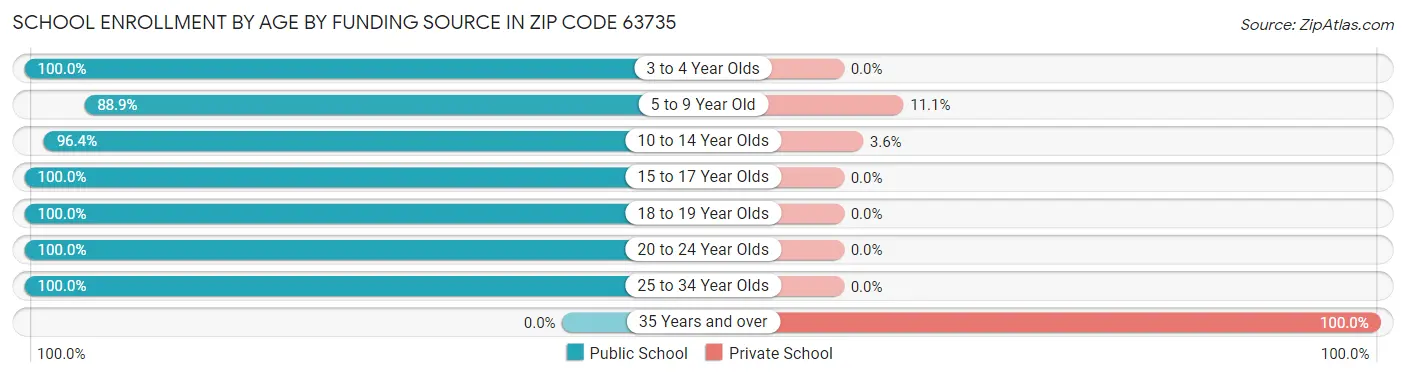 School Enrollment by Age by Funding Source in Zip Code 63735