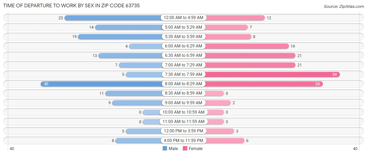 Time of Departure to Work by Sex in Zip Code 63735