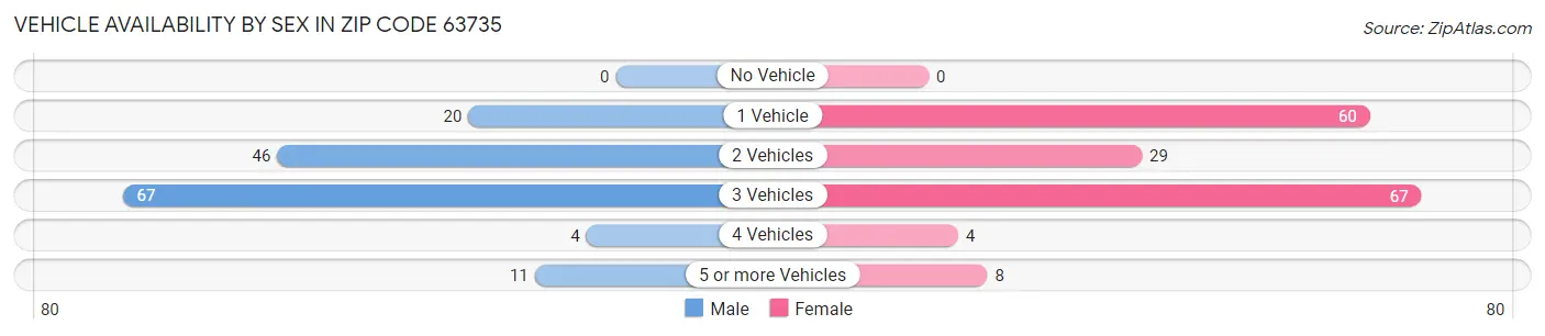 Vehicle Availability by Sex in Zip Code 63735
