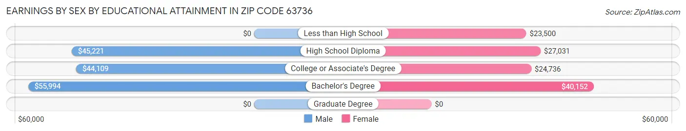 Earnings by Sex by Educational Attainment in Zip Code 63736