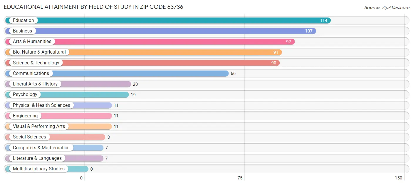 Educational Attainment by Field of Study in Zip Code 63736