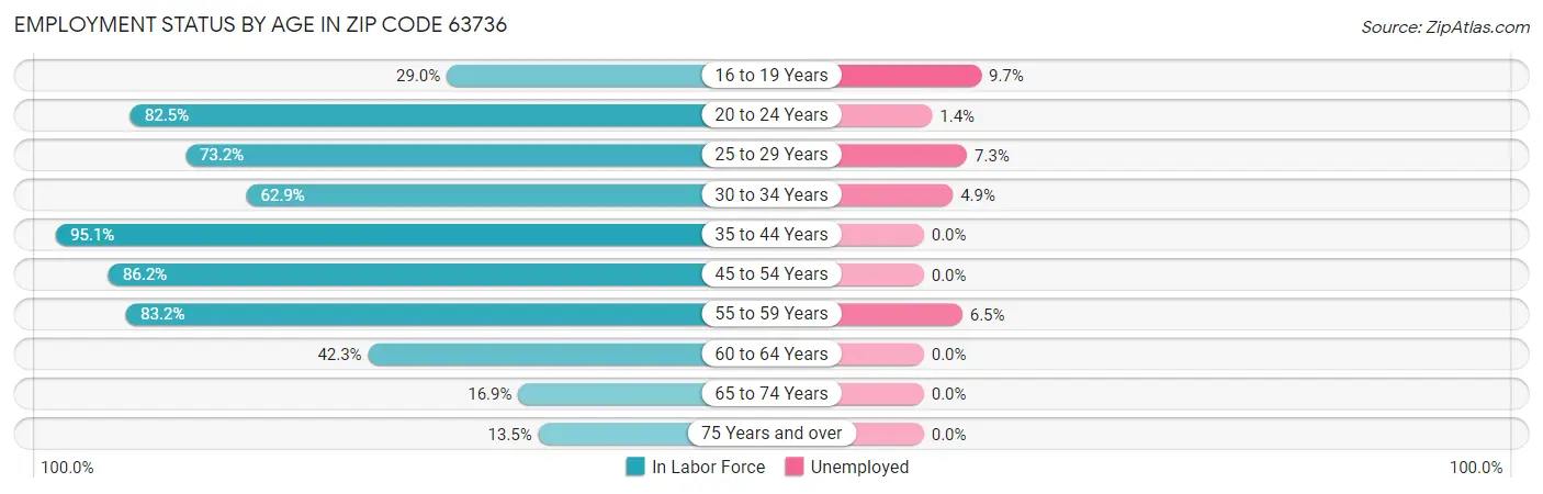 Employment Status by Age in Zip Code 63736