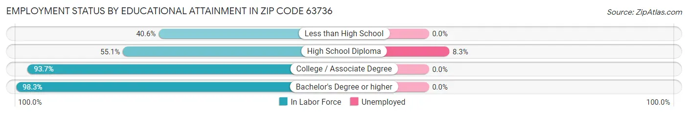 Employment Status by Educational Attainment in Zip Code 63736