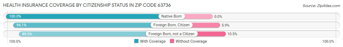 Health Insurance Coverage by Citizenship Status in Zip Code 63736