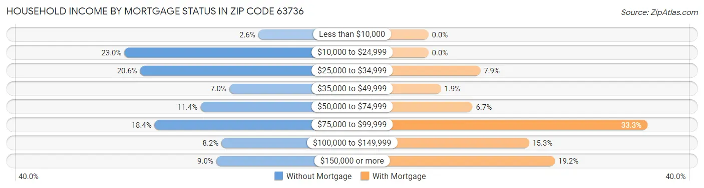 Household Income by Mortgage Status in Zip Code 63736