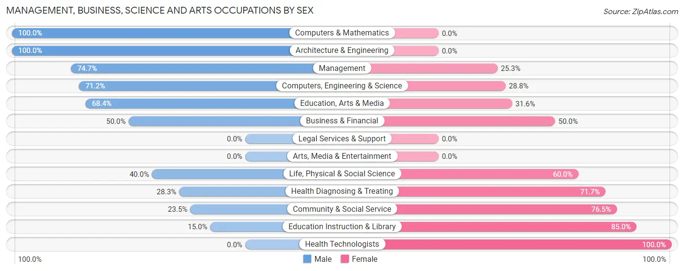Management, Business, Science and Arts Occupations by Sex in Zip Code 63736