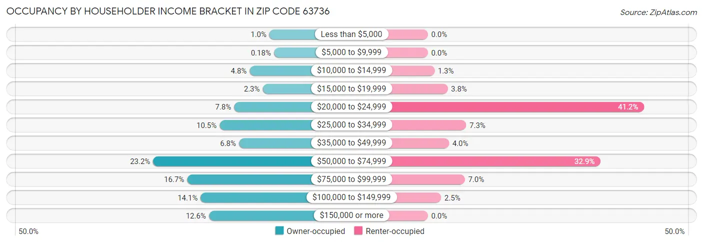 Occupancy by Householder Income Bracket in Zip Code 63736