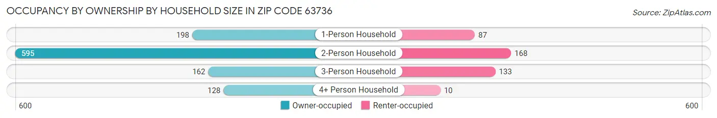 Occupancy by Ownership by Household Size in Zip Code 63736