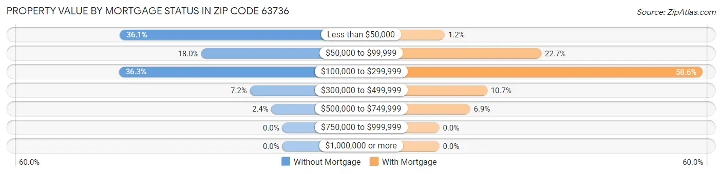 Property Value by Mortgage Status in Zip Code 63736