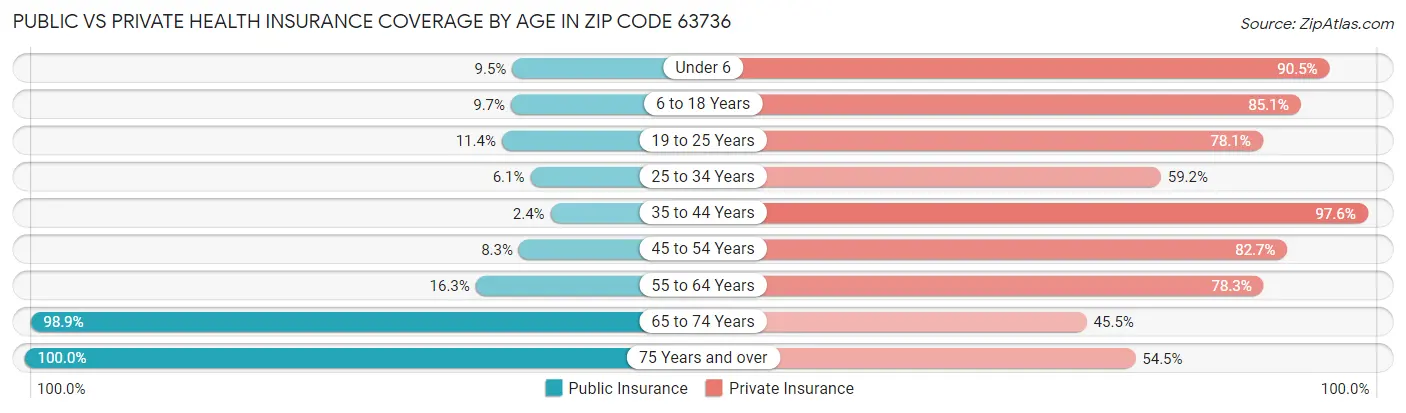 Public vs Private Health Insurance Coverage by Age in Zip Code 63736