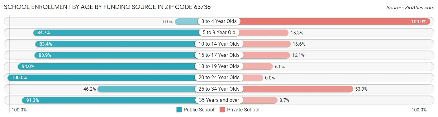 School Enrollment by Age by Funding Source in Zip Code 63736