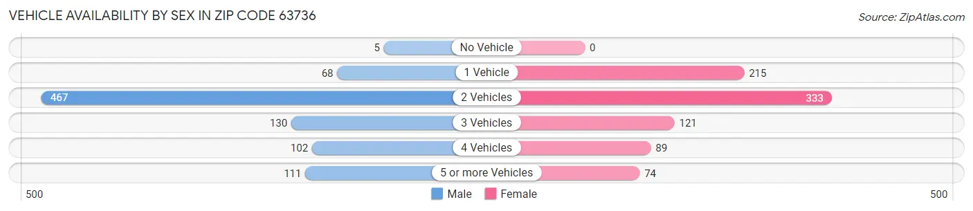Vehicle Availability by Sex in Zip Code 63736
