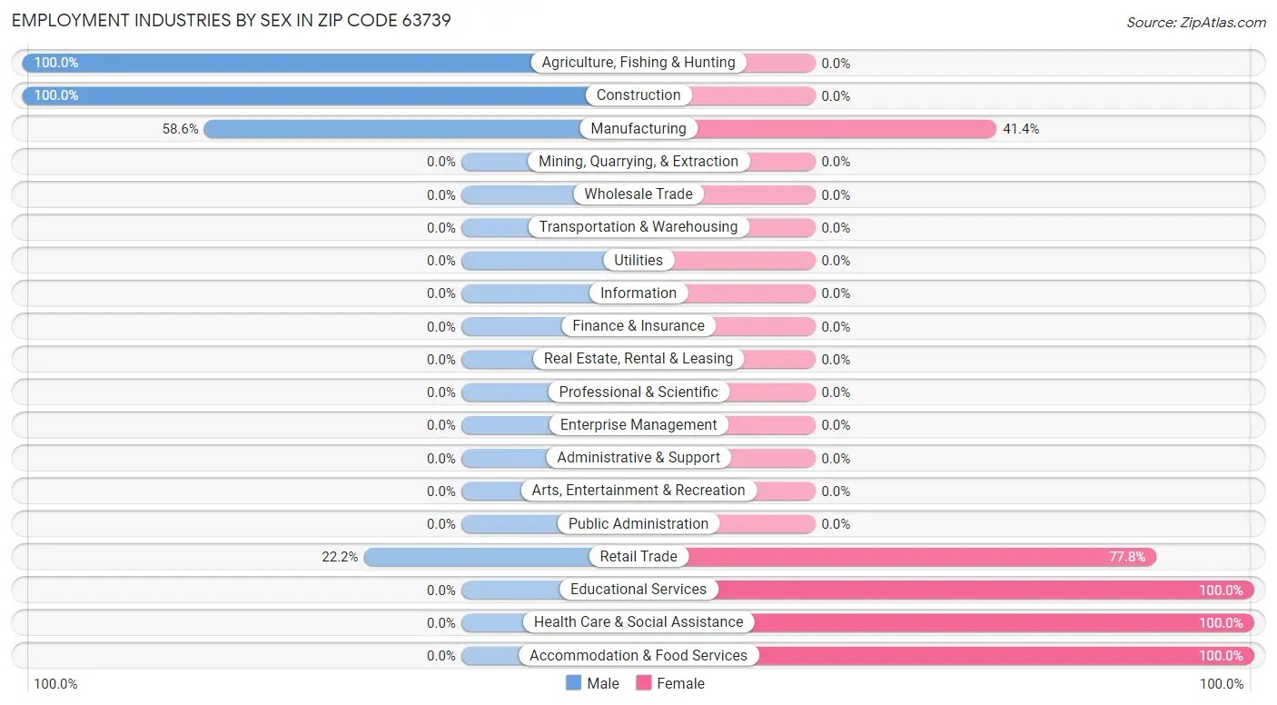 Employment Industries by Sex in Zip Code 63739