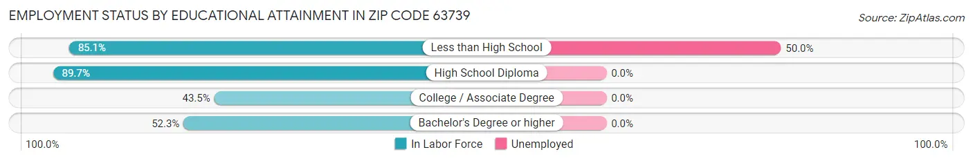 Employment Status by Educational Attainment in Zip Code 63739