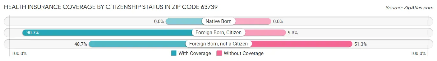 Health Insurance Coverage by Citizenship Status in Zip Code 63739