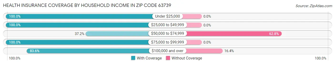 Health Insurance Coverage by Household Income in Zip Code 63739