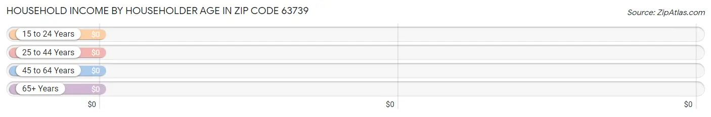 Household Income by Householder Age in Zip Code 63739