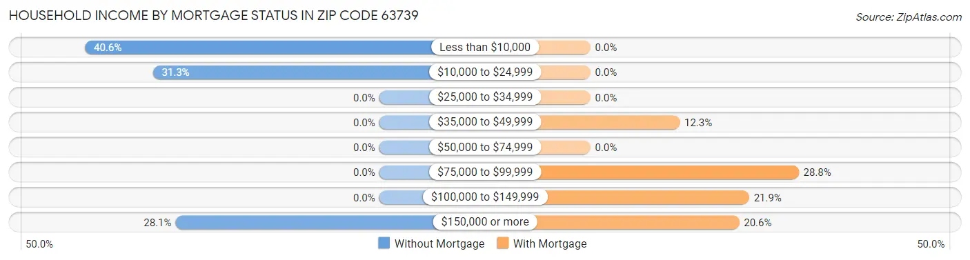 Household Income by Mortgage Status in Zip Code 63739