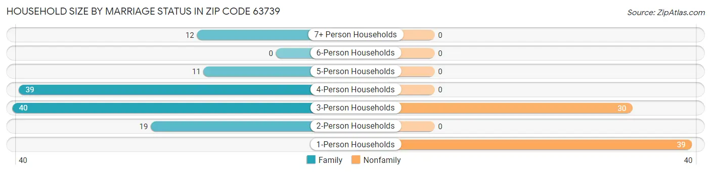 Household Size by Marriage Status in Zip Code 63739