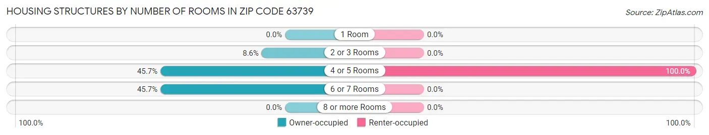Housing Structures by Number of Rooms in Zip Code 63739