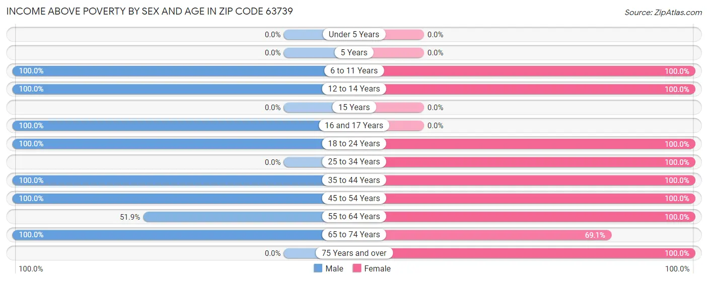 Income Above Poverty by Sex and Age in Zip Code 63739