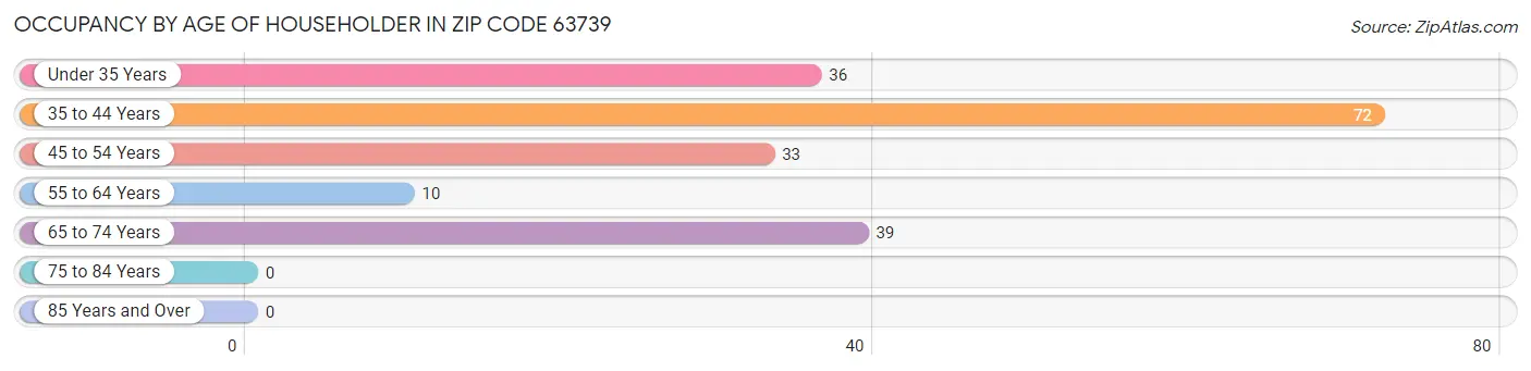 Occupancy by Age of Householder in Zip Code 63739