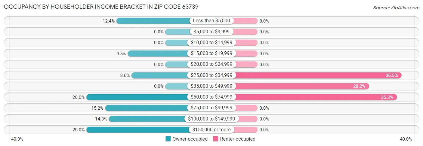 Occupancy by Householder Income Bracket in Zip Code 63739
