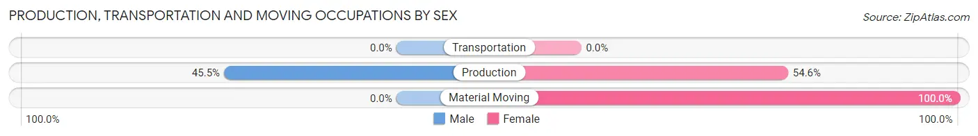 Production, Transportation and Moving Occupations by Sex in Zip Code 63739