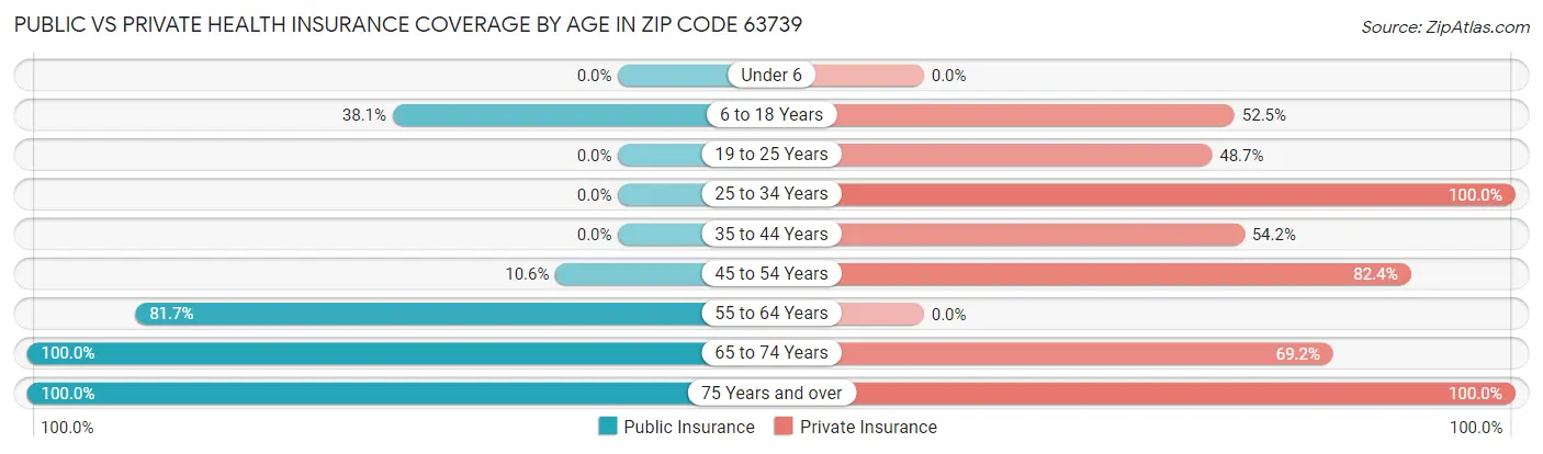Public vs Private Health Insurance Coverage by Age in Zip Code 63739