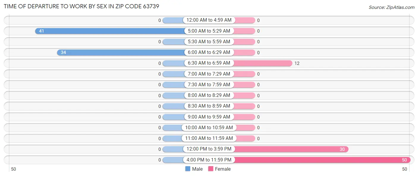 Time of Departure to Work by Sex in Zip Code 63739