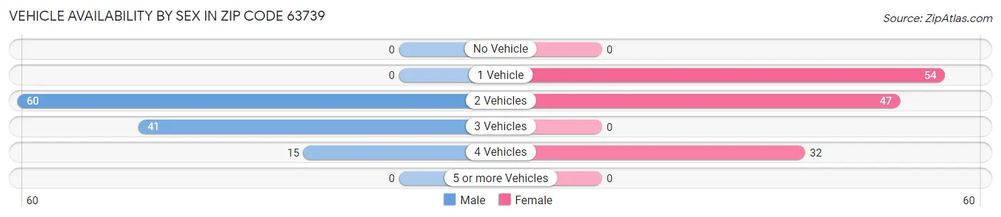 Vehicle Availability by Sex in Zip Code 63739