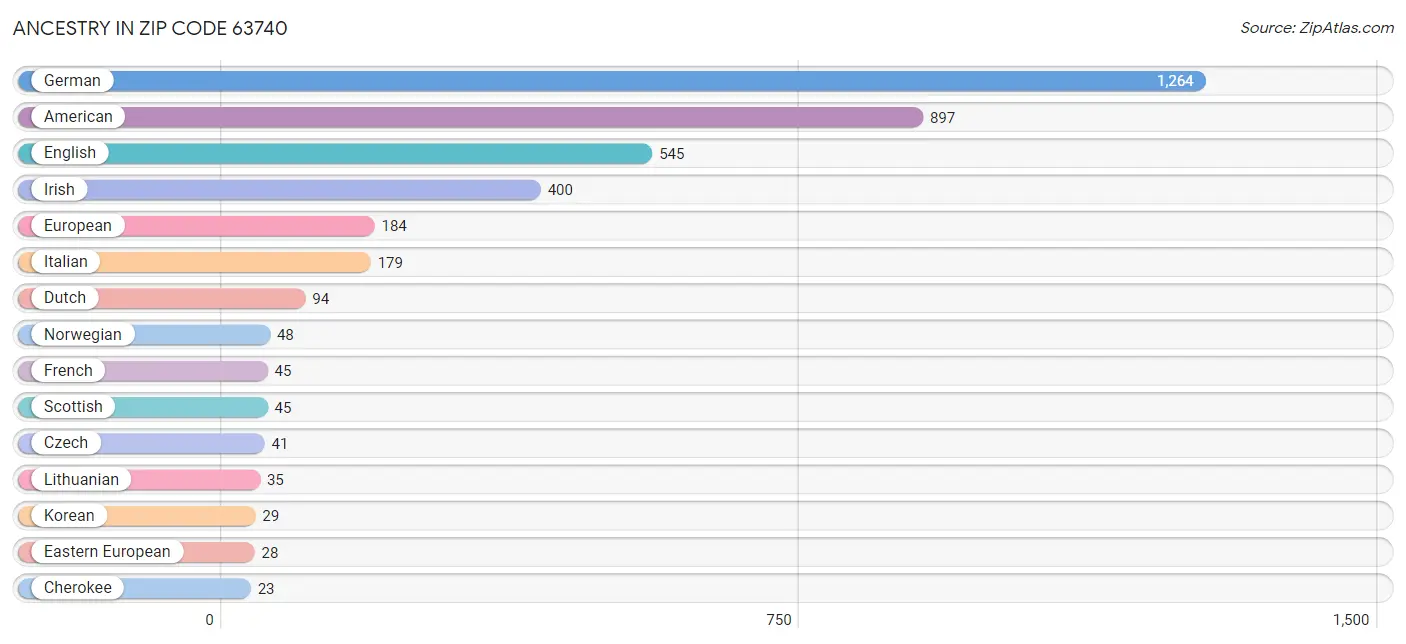 Ancestry in Zip Code 63740