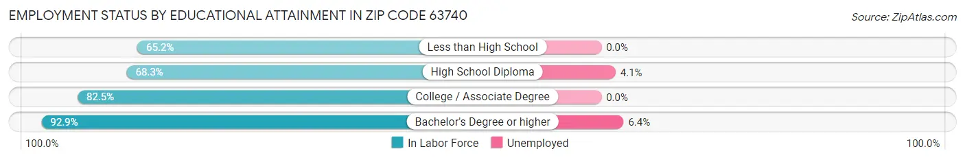 Employment Status by Educational Attainment in Zip Code 63740