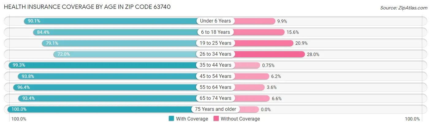 Health Insurance Coverage by Age in Zip Code 63740