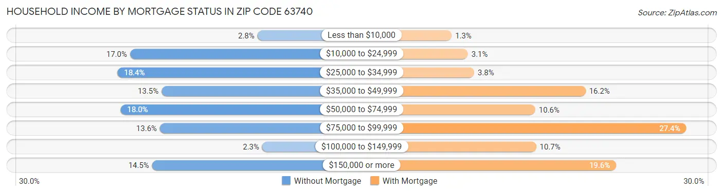Household Income by Mortgage Status in Zip Code 63740