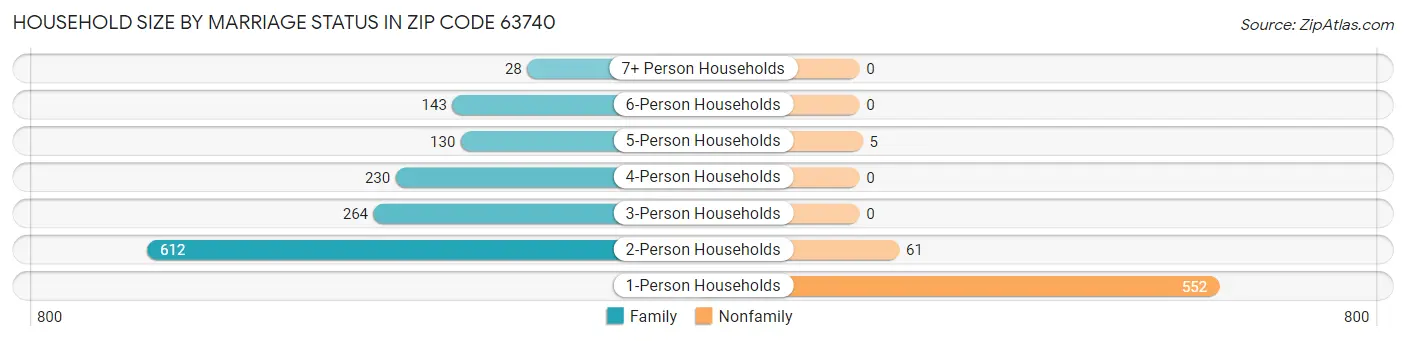Household Size by Marriage Status in Zip Code 63740